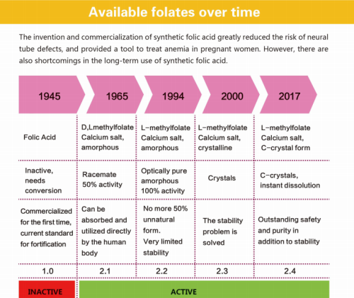 De evolutionaire geschiedenis van foliumzuur